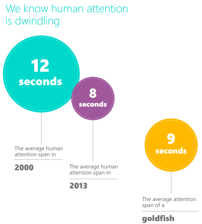 millennial attention span dwindling