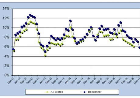 Boat sales growth dopped in March, a trend that began mid-2016. Image: Info-Link