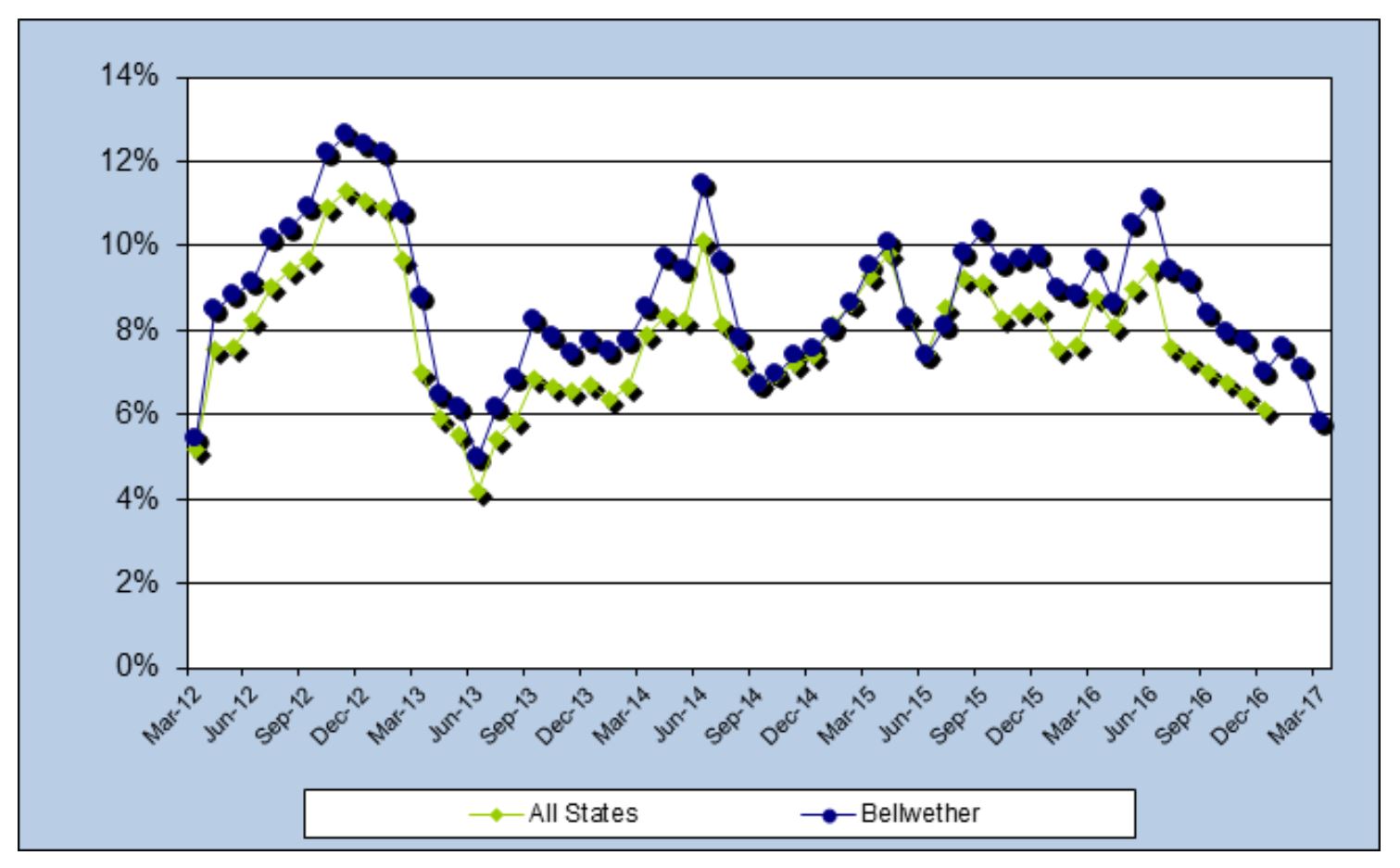 Boat sales growth dopped in March, a trend that began mid-2016. Image: Info-Link