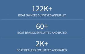Thousands of boat owners are surveyed for the NMMA CSI awards. BoatChat is an ideal tool to boost customer service on dealer websites.