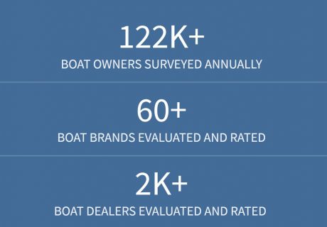 Thousands of boat owners are surveyed for the NMMA CSI awards. BoatChat is an ideal tool to boost customer service on dealer websites.