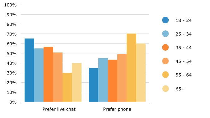 Software Advice study shows millennials prefer chat over phone