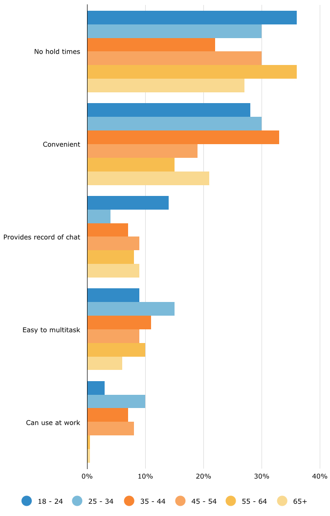 Millennials and other age groups prefer live chat for the convenience