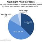 aluminum tariffs and boat prices