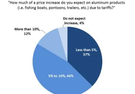 aluminum tariffs and boat prices