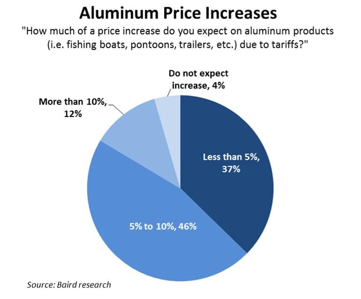 aluminum tariffs and boat prices